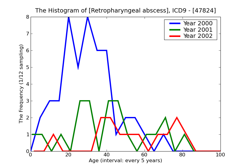 ICD9 Histogram Retropharyngeal abscess