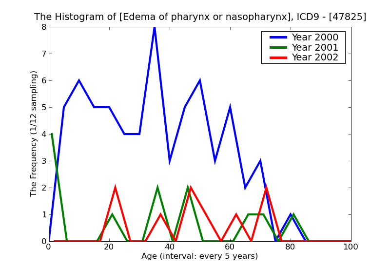 ICD9 Histogram Edema of pharynx or nasopharynx