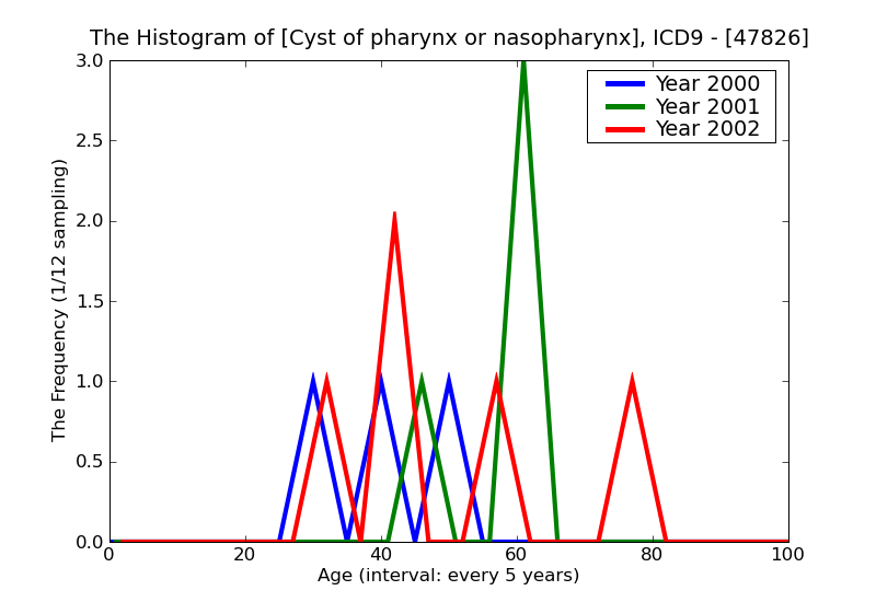 ICD9 Histogram Cyst of pharynx or nasopharynx