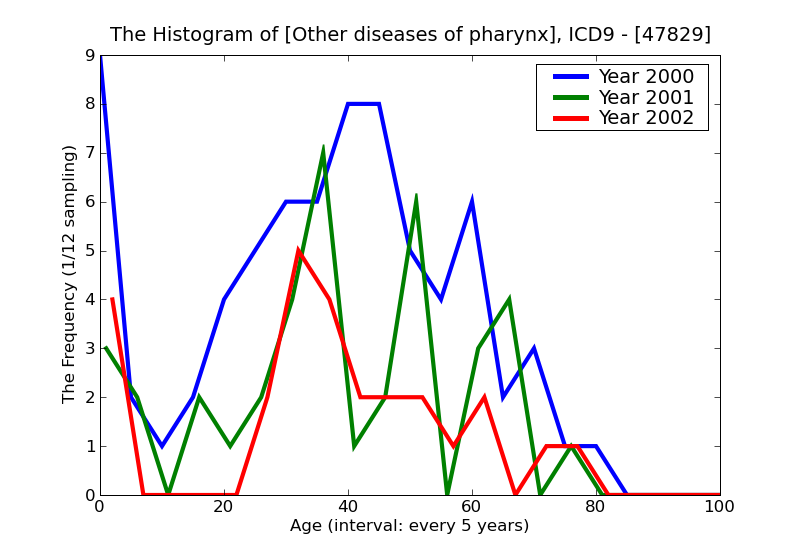 ICD9 Histogram Other diseases of pharynx