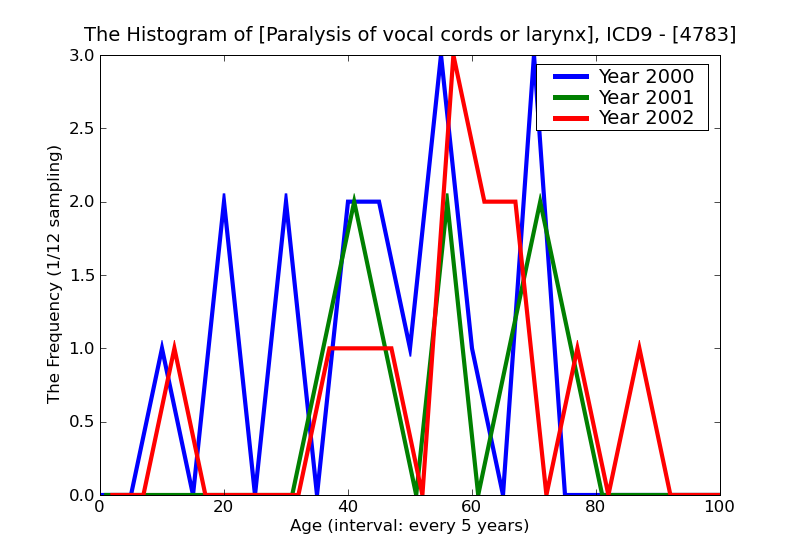 ICD9 Histogram Paralysis of vocal cords or larynx