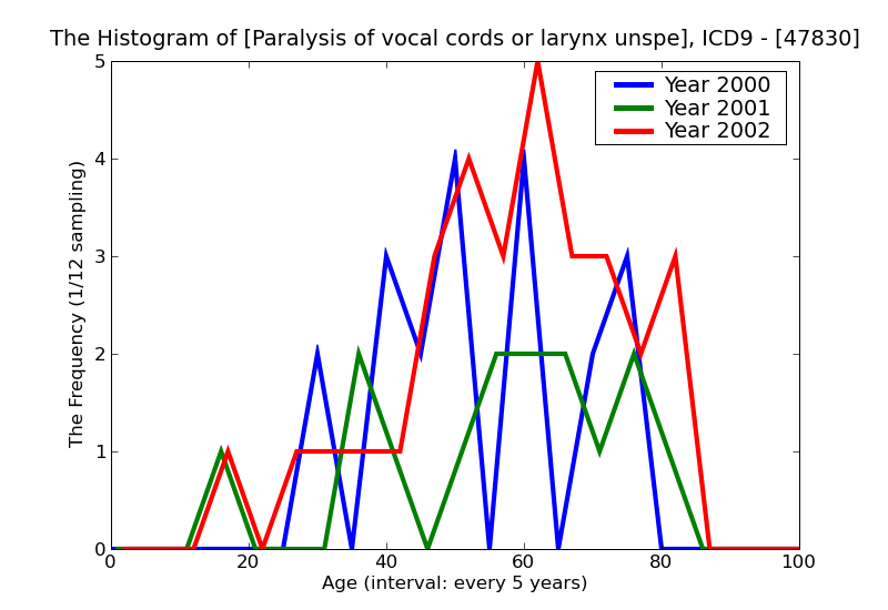 ICD9 Histogram Paralysis of vocal cords or larynx unspecified