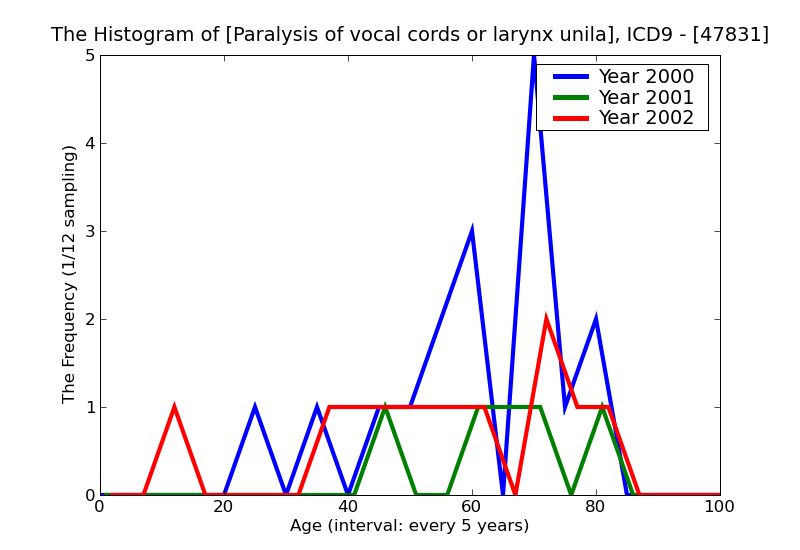 ICD9 Histogram Paralysis of vocal cords or larynx unilateral partial