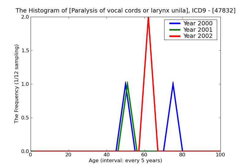 ICD9 Histogram Paralysis of vocal cords or larynx unilateral complete