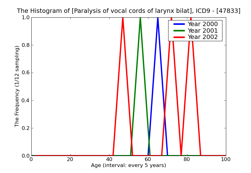 ICD9 Histogram Paralysis of vocal cords of larynx bilateral partial