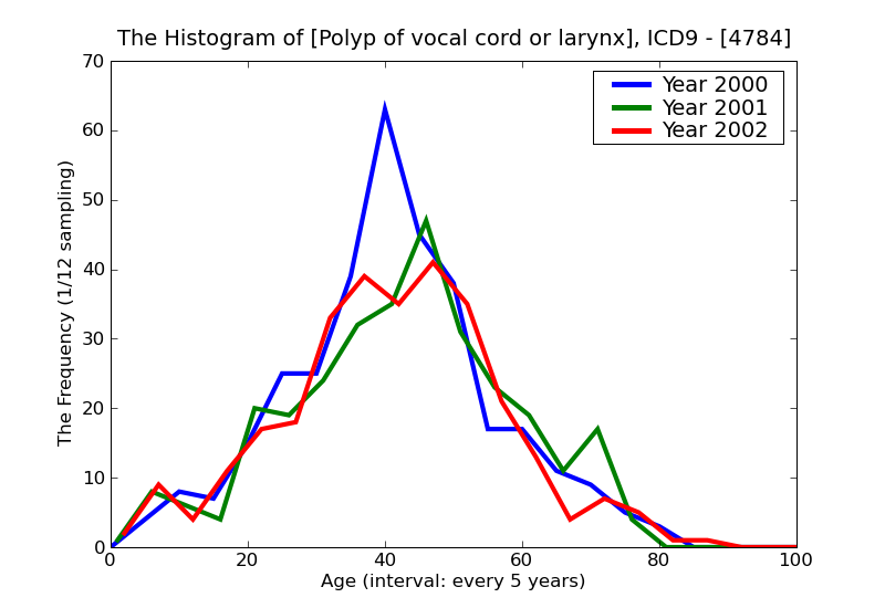 ICD9 Histogram Polyp of vocal cord or larynx