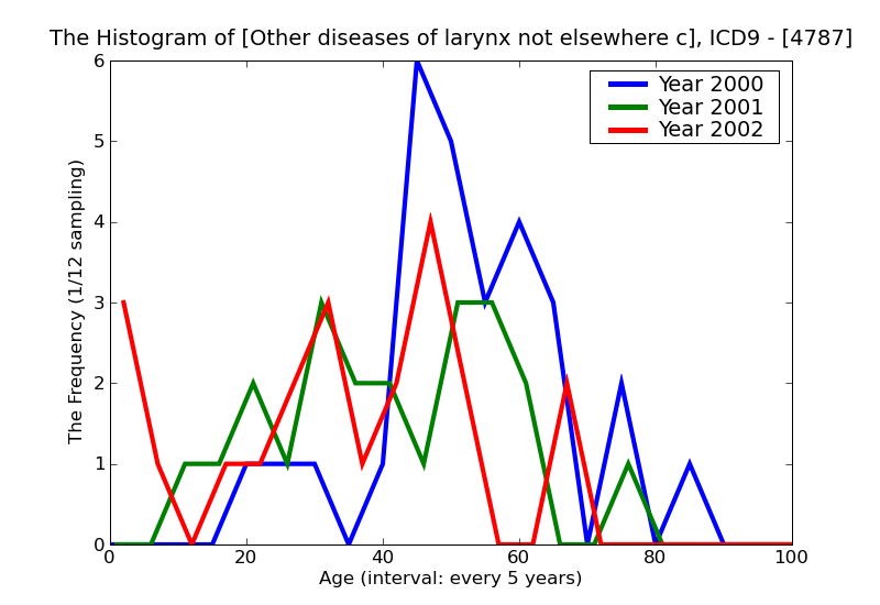 ICD9 Histogram Other diseases of larynx not elsewhere classified