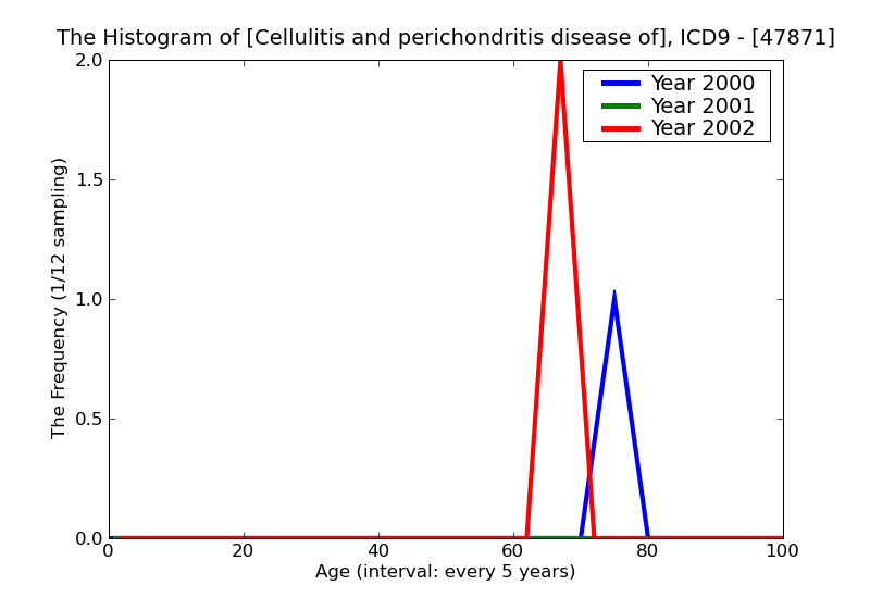 ICD9 Histogram Cellulitis and perichondritis disease of larynx