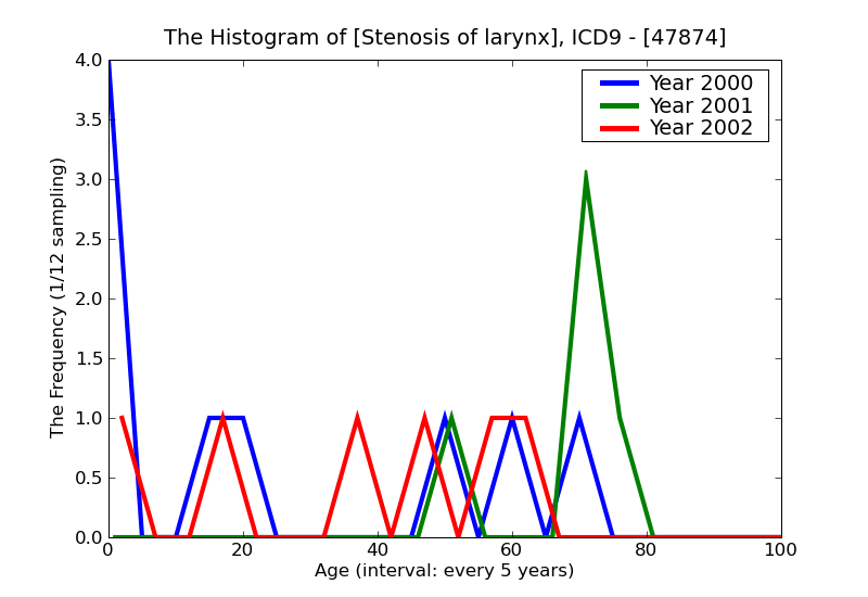 ICD9 Histogram Stenosis of larynx