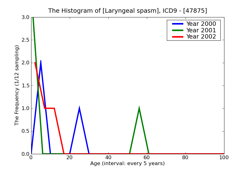 ICD9 Histogram Laryngeal spasm