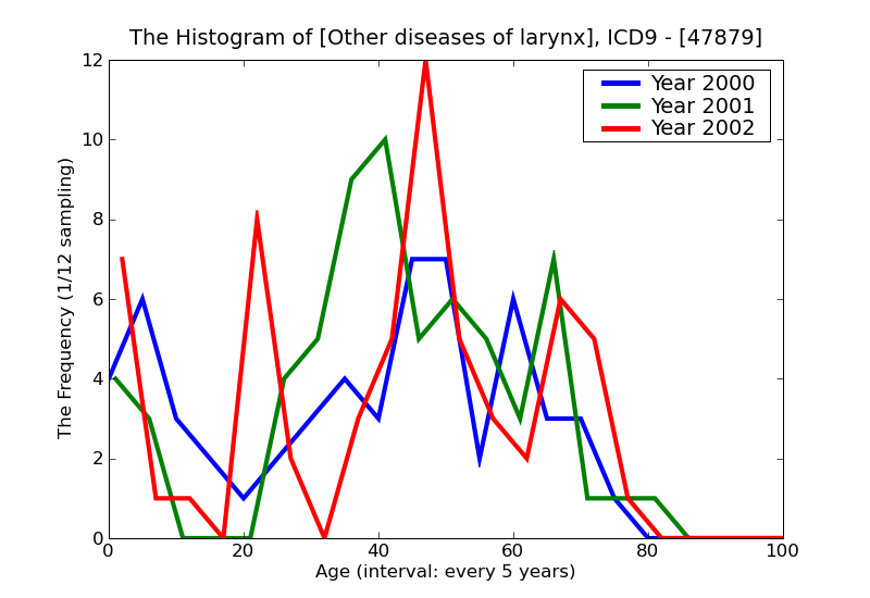 ICD9 Histogram Other diseases of larynx