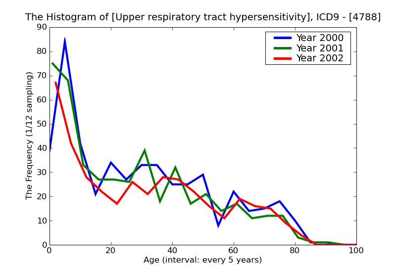ICD9 Histogram Upper respiratory tract hypersensitivity reaction site unspecified