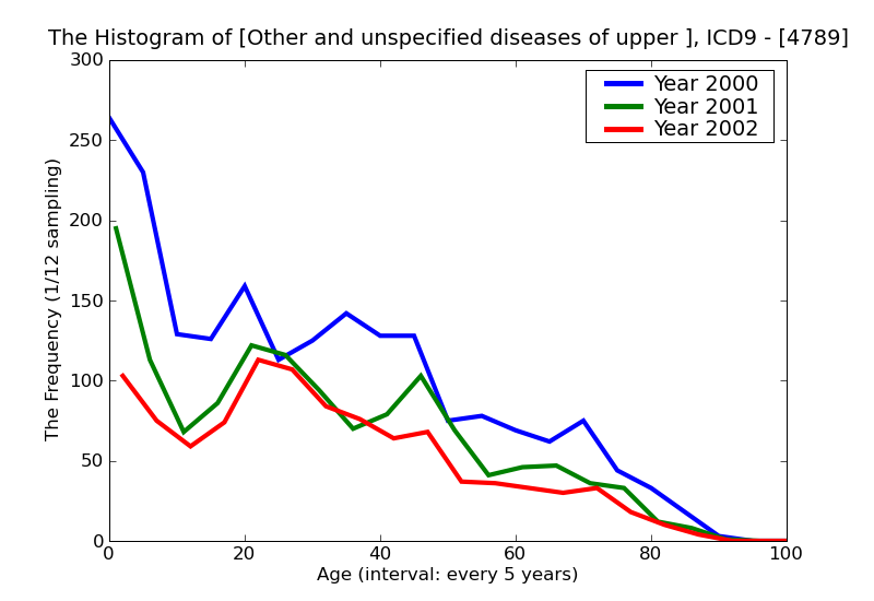 ICD9 Histogram Other and unspecified diseases of upper respiratory tract