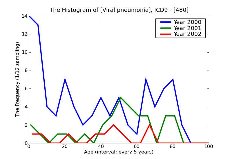 ICD9 Histogram Viral pneumonia