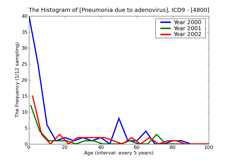 ICD9 Histogram Pneumonia due to adenovirus