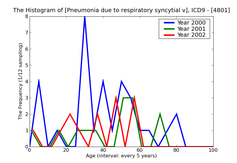 ICD9 Histogram Pneumonia due to respiratory syncytial virus