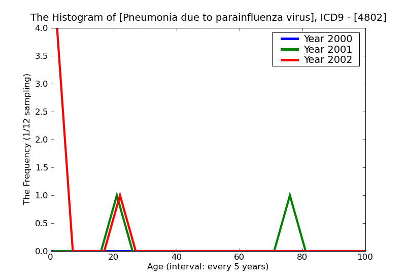 ICD9 Histogram Pneumonia due to parainfluenza virus