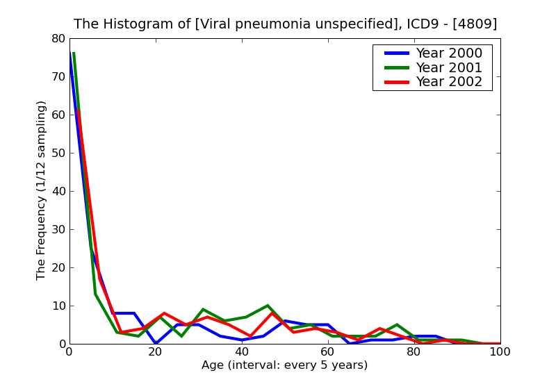 ICD9 Histogram Viral pneumonia unspecified