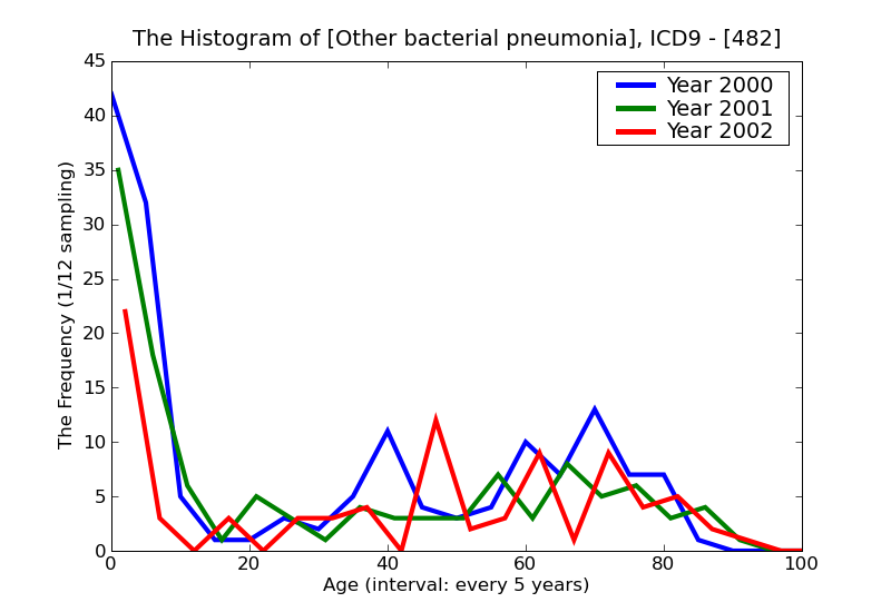 ICD9 Histogram Other bacterial pneumonia