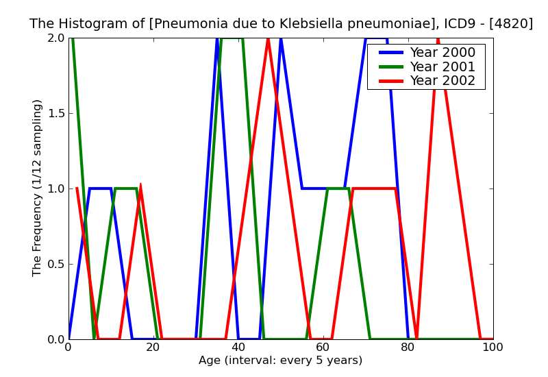 ICD9 Histogram Pneumonia due to Klebsiella pneumoniae