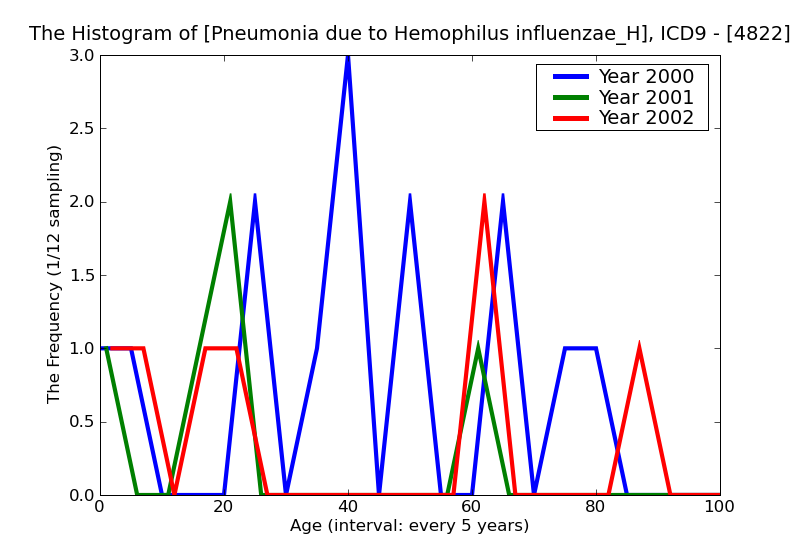 ICD9 Histogram Pneumonia due to Hemophilus influenzae_H. Influenzae_