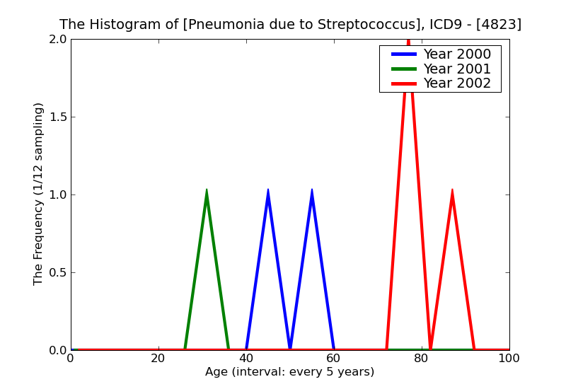 ICD9 Histogram Pneumonia due to Streptococcus