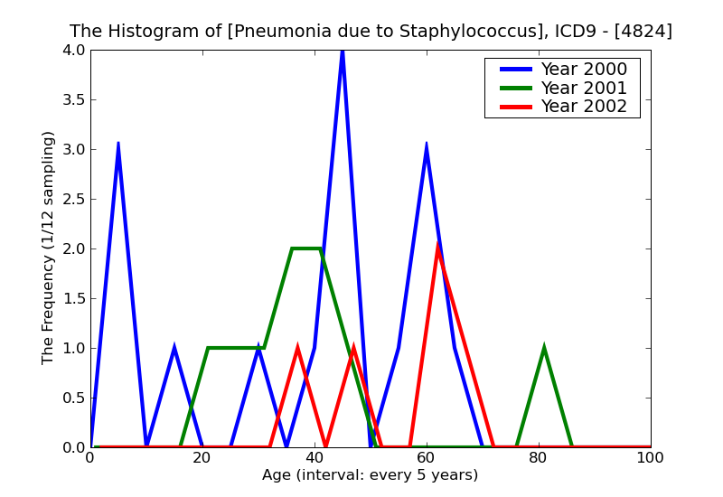 ICD9 Histogram Pneumonia due to Staphylococcus