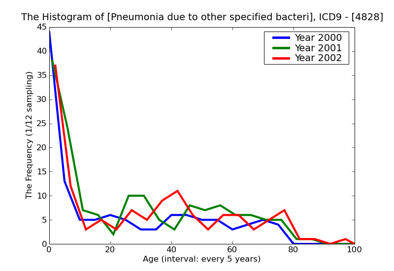 ICD9 Histogram Pneumonia due to other specified bacteria