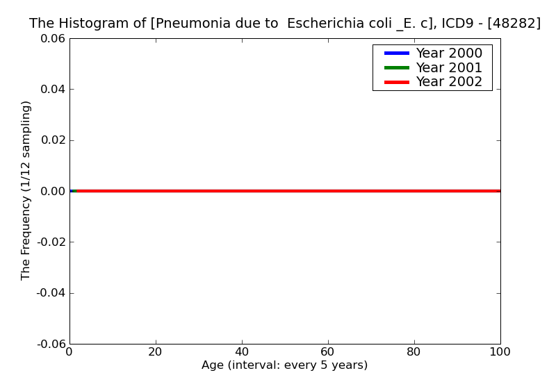 ICD9 Histogram Pneumonia due to  Escherichia coli _E. coli_