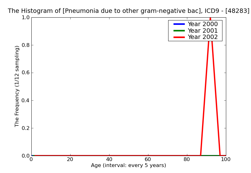 ICD9 Histogram Pneumonia due to other gram-negative bacteria