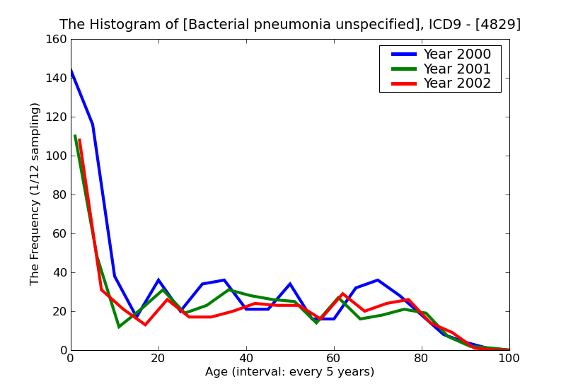 ICD9 Histogram Bacterial pneumonia unspecified