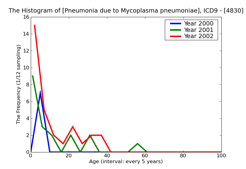 ICD9 Histogram Pneumonia due to Mycoplasma pneumoniae