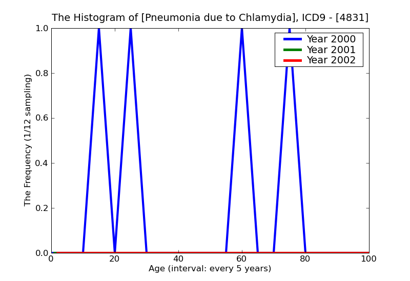 ICD9 Histogram Pneumonia due to Chlamydia