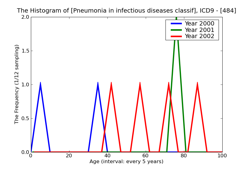 ICD9 Histogram Pneumonia in infectious diseases classified elsewhere