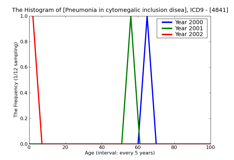 ICD9 Histogram Pneumonia in cytomegalic inclusion disease