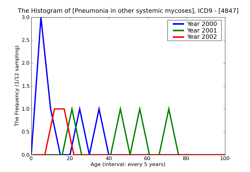 ICD9 Histogram Pneumonia in other systemic mycoses