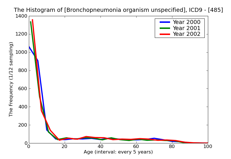 ICD9 Histogram Bronchopneumonia organism unspecified