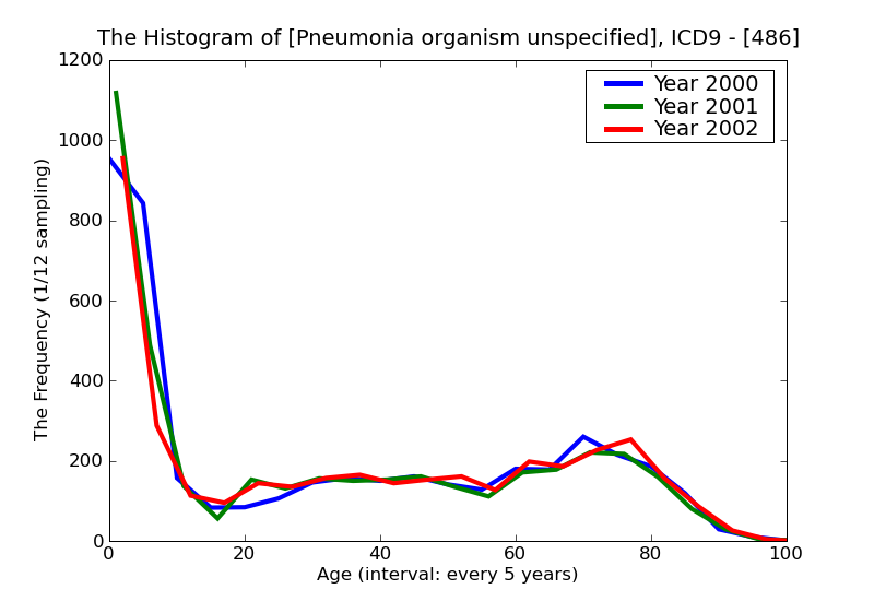 ICD9 Histogram Pneumonia organism unspecified