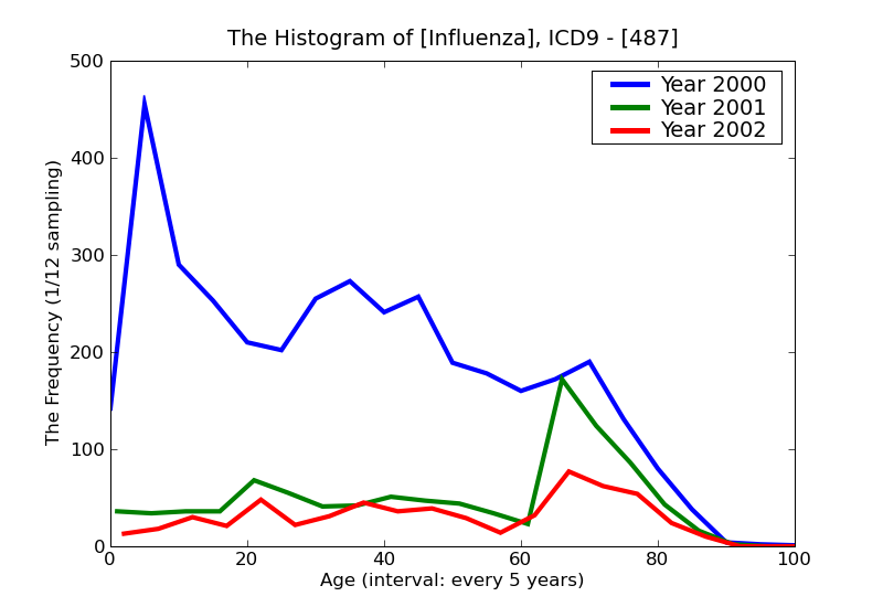 ICD9 Histogram Influenza