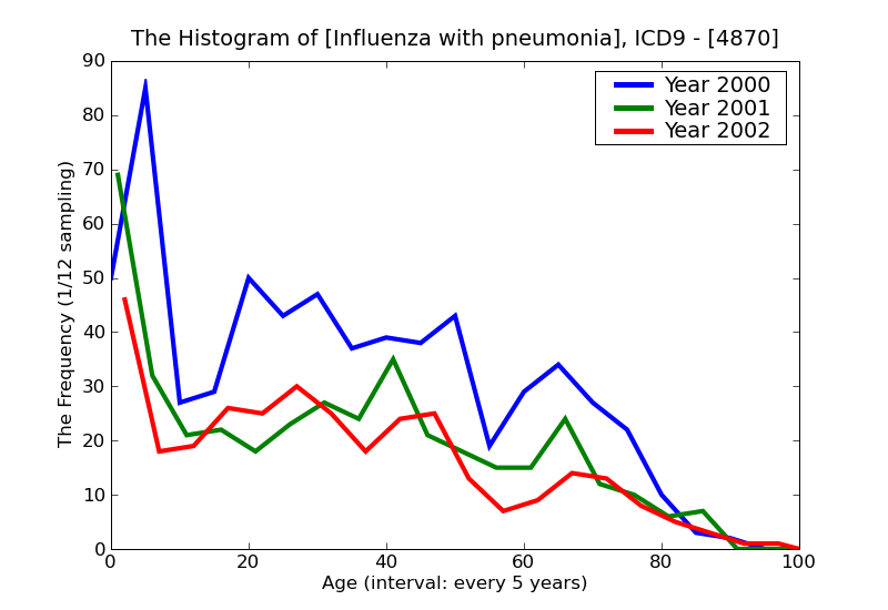 ICD9 Histogram Influenza with pneumonia