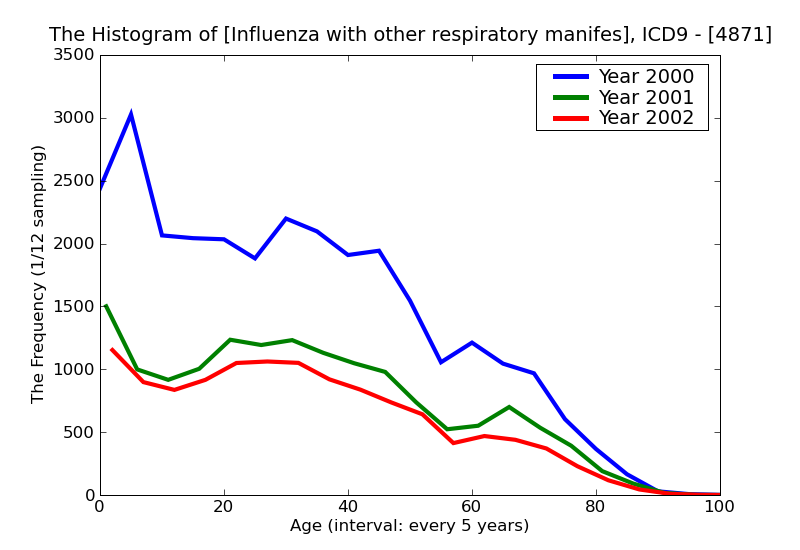 ICD9 Histogram Influenza with other respiratory manifestations