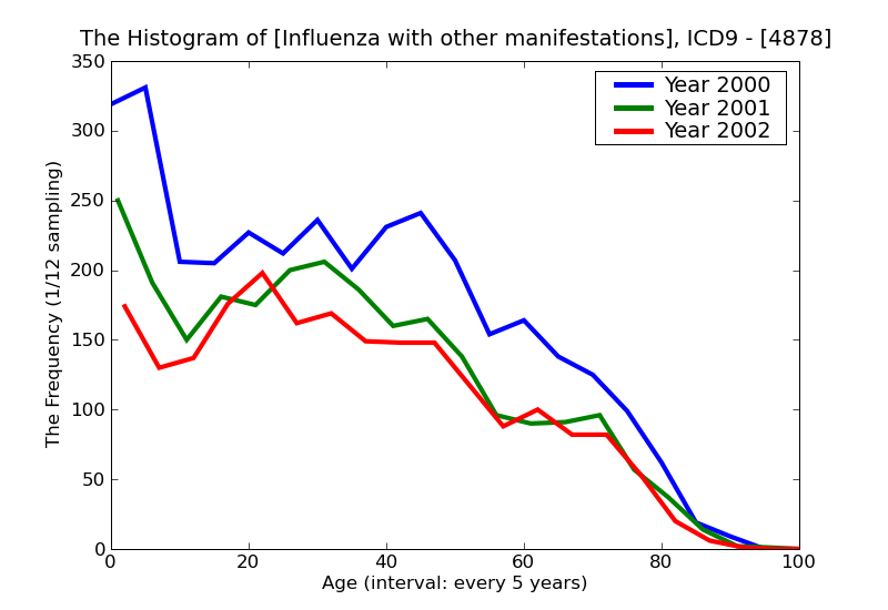 ICD9 Histogram Influenza with other manifestations