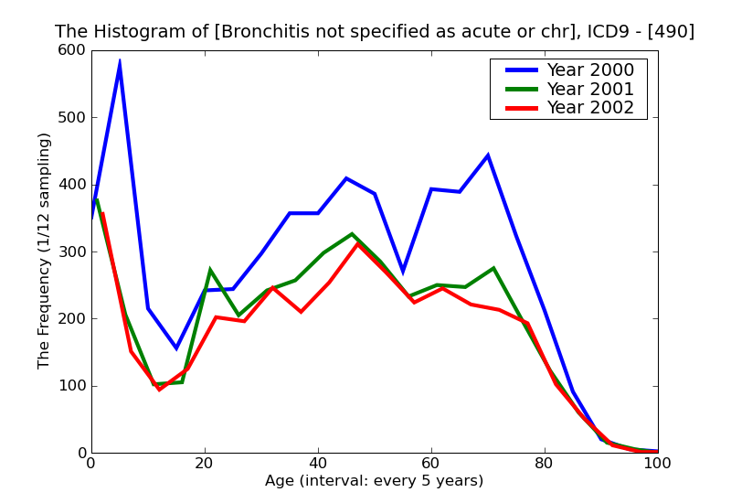 ICD9 Histogram Bronchitis not specified as acute or chronic