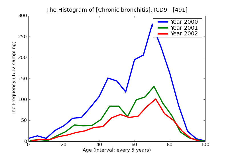 ICD9 Histogram Chronic bronchitis