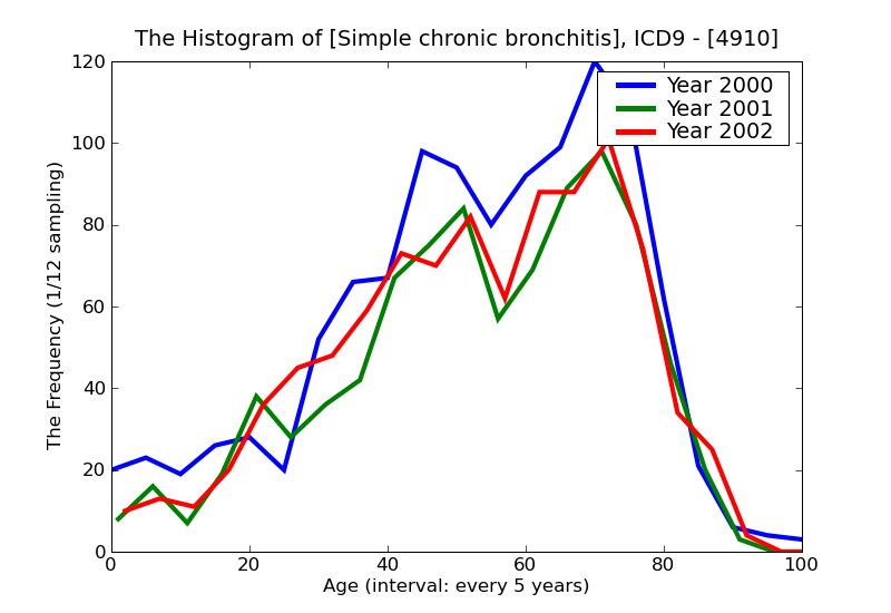 ICD9 Histogram Simple chronic bronchitis