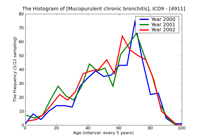 ICD9 Histogram Mucopurulent chronic bronchitis