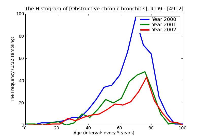 ICD9 Histogram Obstructive chronic bronchitis