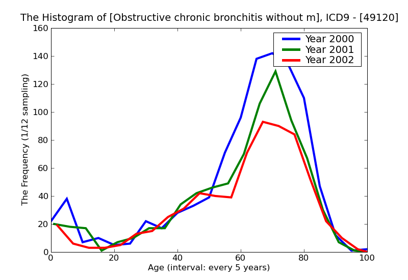 ICD9 Histogram Obstructive chronic bronchitis without mention of acute exacerbation