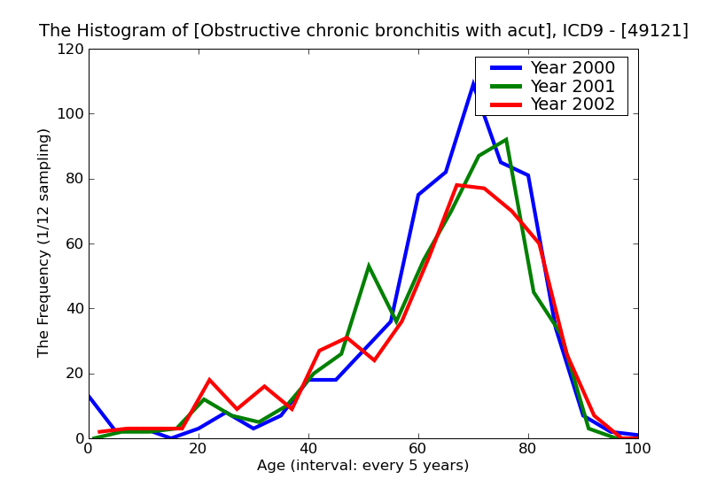 ICD9 Histogram Obstructive chronic bronchitis with acute exacerbation