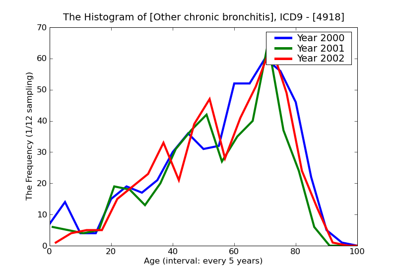 ICD9 Histogram Other chronic bronchitis